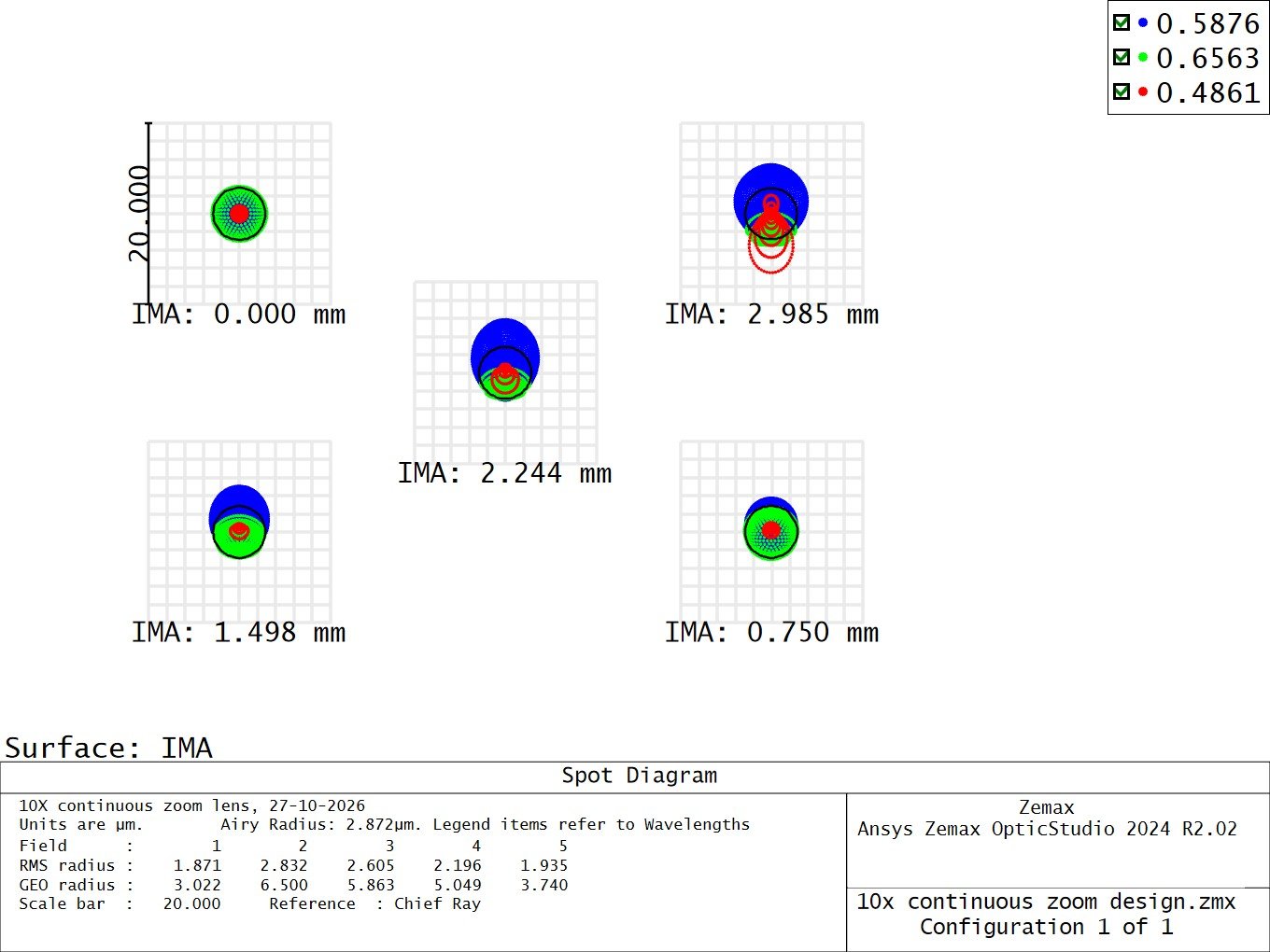 NFOV Spot Diagrams
